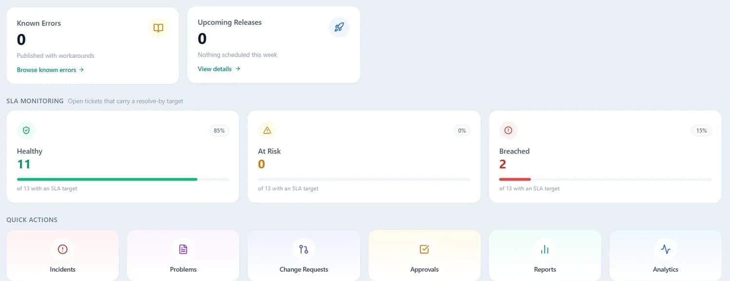 The SLA Monitoring band on the Vtick project dashboard, splitting open tickets that carry a resolve-by target into Healthy, At Risk and Breached.